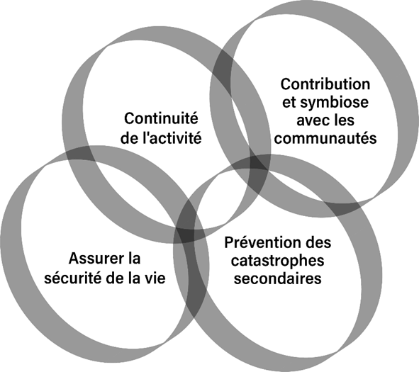 Figure 3.2.1.2. Points clés du plan de continuité des activités