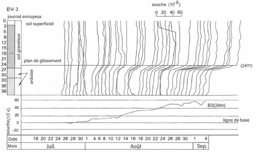 Figure 3.3.2.9 Exemple de mesure par jauge de contrainte de tuyau