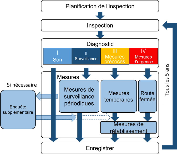 Figure 3.3.2.2 Flux de gestion de l'entretien des structures de pente