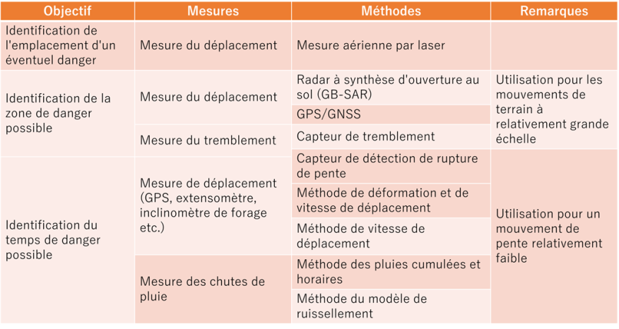 Tableau 3.3.2.1 Méthodes de prévision des ruptures de pente