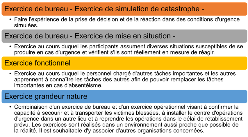 Figure 3.5.2.1. Type d'exercices d'intervention en cas de catastrophe