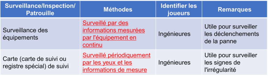 Tableau 3.3.2.2 Surveillance et inspection des pentes des routes