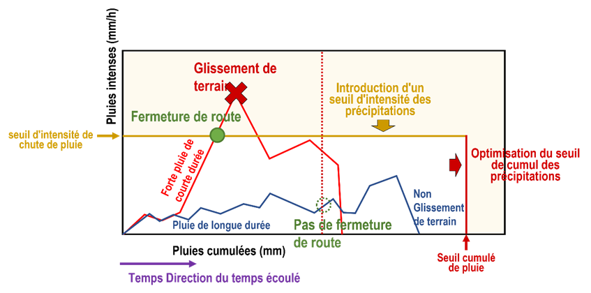 Figure 3.4.4.3 Seuil de fermeture de la route proposé   - Image schématique de la méthode de combinaison des précipitations cumulées et de l'intensité des précipitations