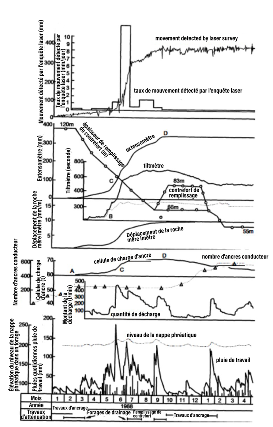 Figure 3.3.2.11 Exemples de mouvements de glissement de terrain obtenus par divers instruments