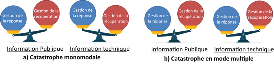 Figure 4.2.2.9 Information publique et technique dans la gestion des réponses et du récupération.