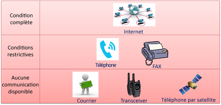 Figure 4.2.2.10 Préparation dans l'outil de communication lorsque la communication est limitée