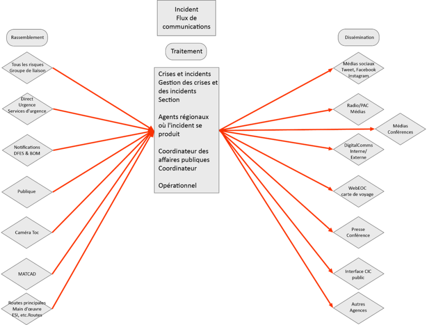 Figure 4.2.2.4 Structure de communication externe (AUS)