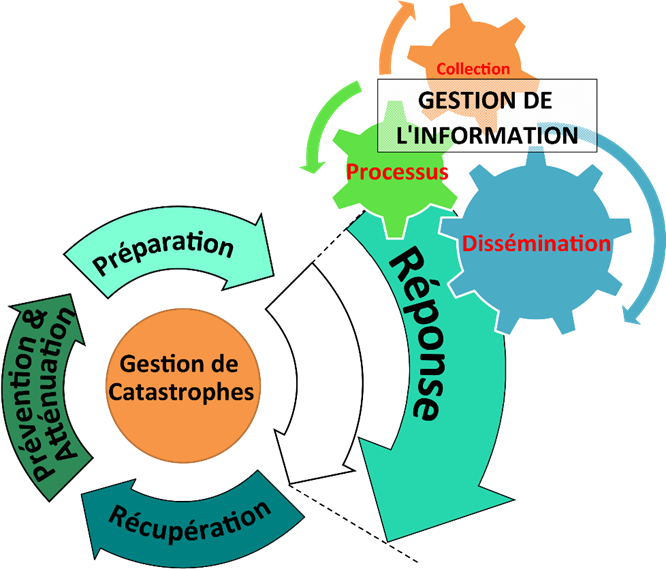 Figure 4.2-1 Rôle de la gestion de l'information dans la gestion des catastrophes