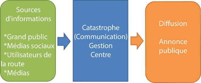 Figure 4.2.2.2 La structure générale du flux de communication en cas de catastrophe en termes d'information du public