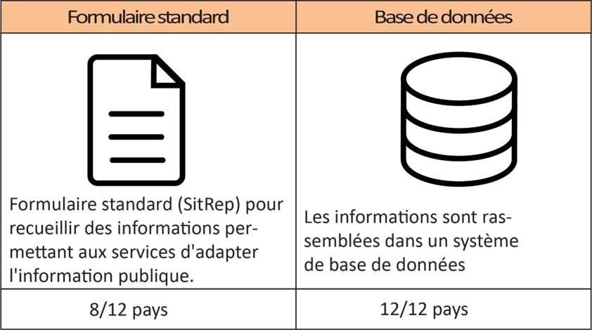 Figure 4.2.2.6 Système de notification des informations sur les catastrophes