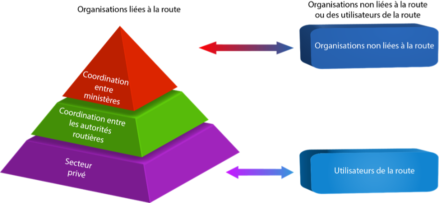 Figure 4.3-1 Interrelations entre les usagers de la route, les usagers non liés à la route et les usagers de la route dans les actions de coordination et de coopération dans les situations d'urgence