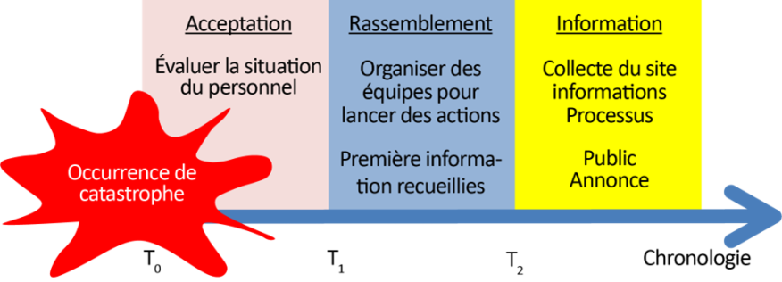 Figure 4.2.2.1 Rôle de la gestion de l'information dans la gestion des catastrophes
