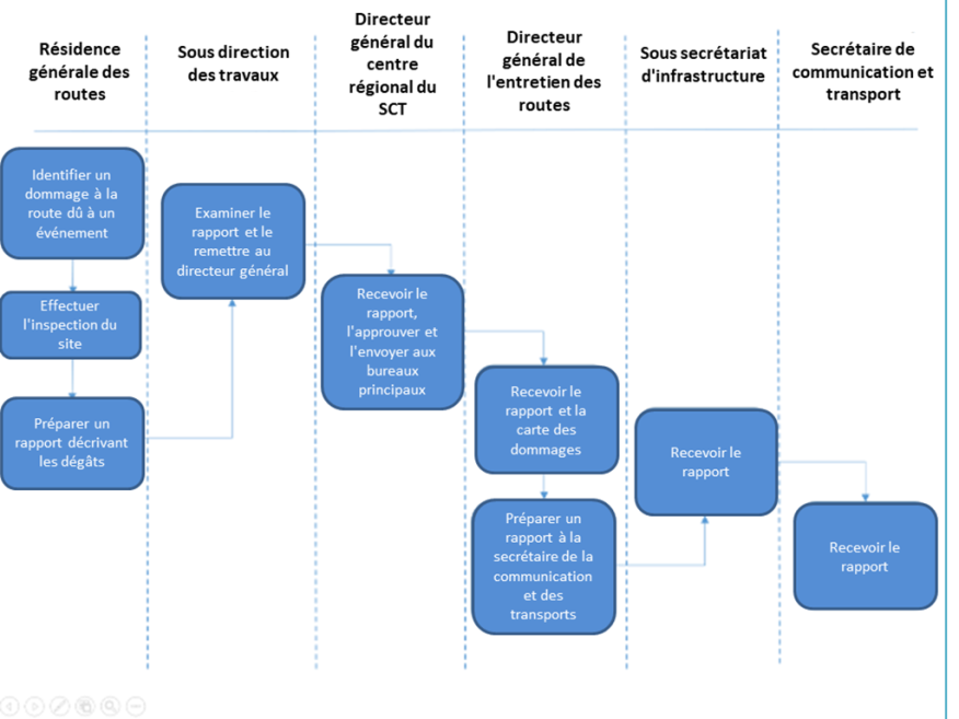 Figure 4.2.2.3 Structure de communication interne