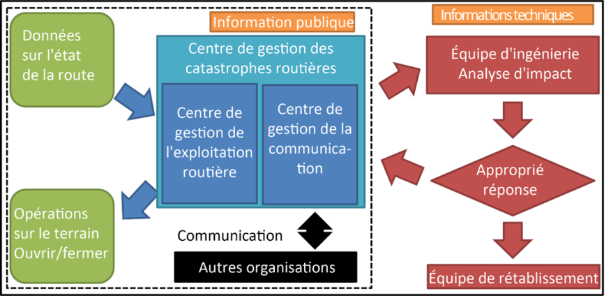 Figure 4.2.2.8 Structure générale de la communication en cas de catastrophe en termes d'informations techniques