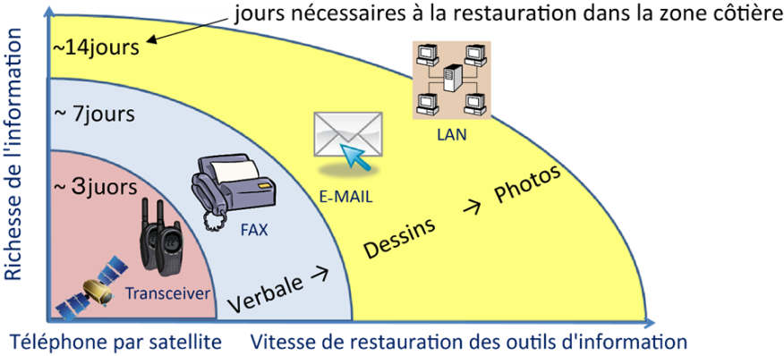 Figure 4.2.2.11 Vitesse de communication avec la reprise de la communication