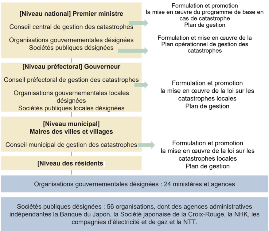 Figure. 4.3.8. Schéma du système de gestion des catastrophes du Japon