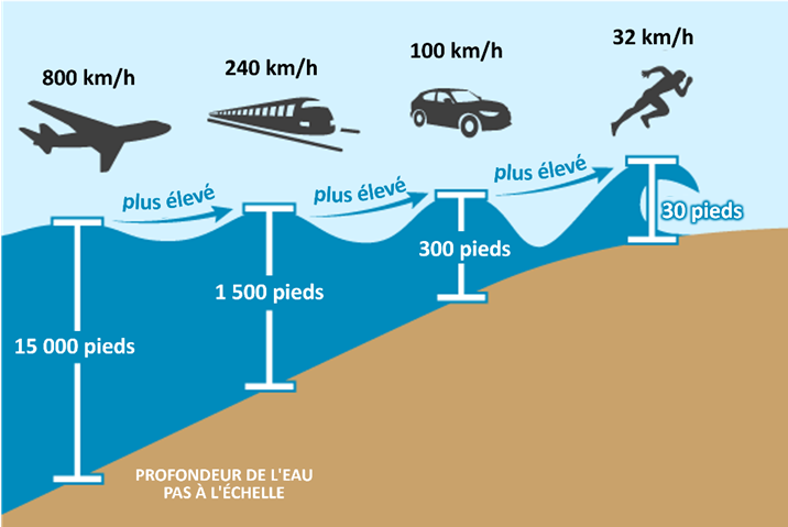 Figure 4.4.6.1 Vitesse des vagues de tsunami par rapport aux moyens de transport courants