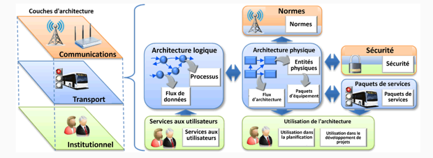 Figure 4.5.4 Cette illustration graphique montre la vue architecturale des STI.