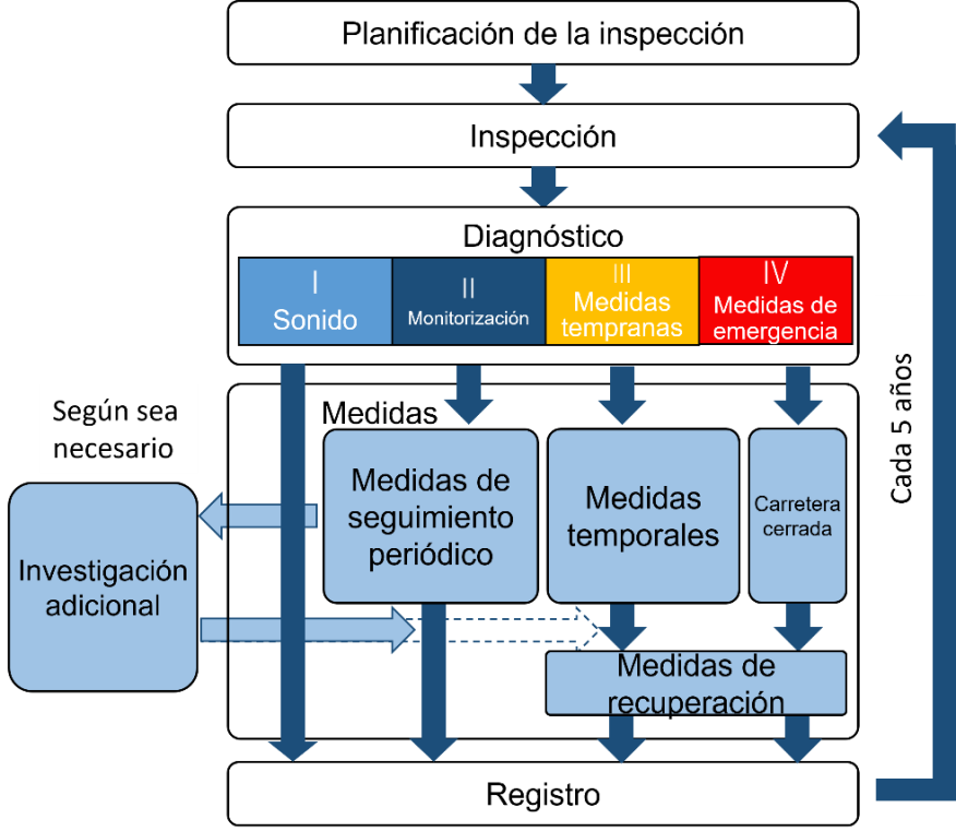 Figura 3.3.2.2 Flujo de gestión del mantenimiento de estructuras en talud