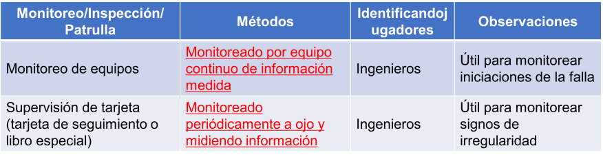 Tabla 3.3.2.2 Control e inspección de taludes de carreteras