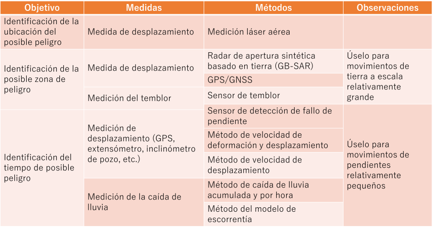 Tabla 3.3.2.1 Métodos de previsión de fallos en taludes