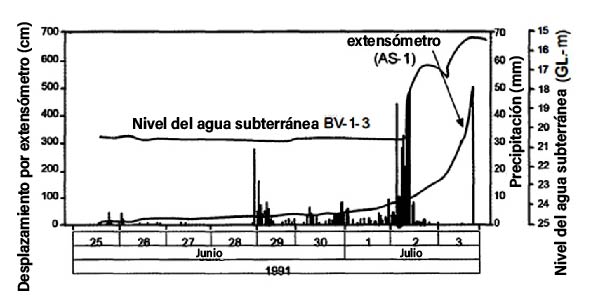 Figura 3.3.2.6. Ejemplo de mediciones con extensómetro