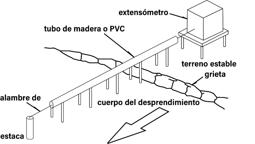 Figura 3.3.2.5. Esquema simplificado de la instalación del extensómetro