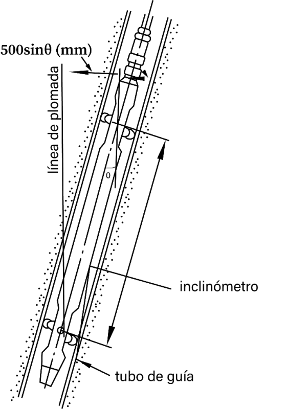 Figura 3.3.2.10 Sensor del inclinómetro de inserción