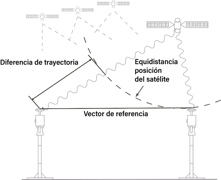 Figura 3.3.2.7. Representación conceptual del GPS diferencial