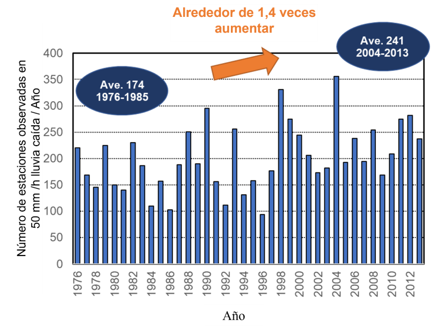 Figura 3.4.4.1. Tendencia anual de la precipitación horaria en Japón Número anual de ocurrencias de precipitación horaria de 50 mm/h o más en Japón (por 1000 puntos de observación)