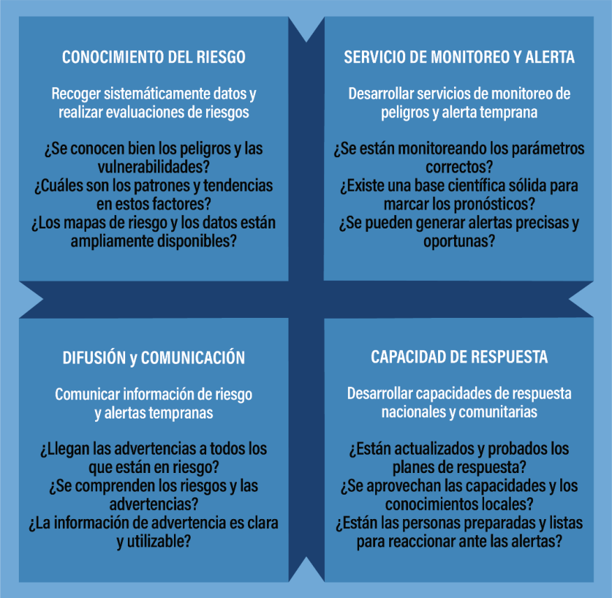 Figura 3.4-1. Cuatro niveles del sistema de alerta temprana: UNDRR
