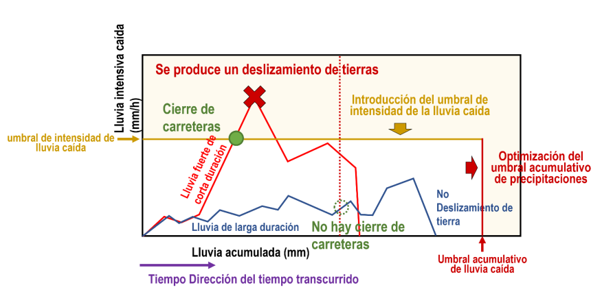 Figura 3.4.4.3 Umbral propuesto para el cierre de carreteras   - Imagen esquemática del método de combinación de precipitaciones acumuladas e intensidad de las precipitaciones