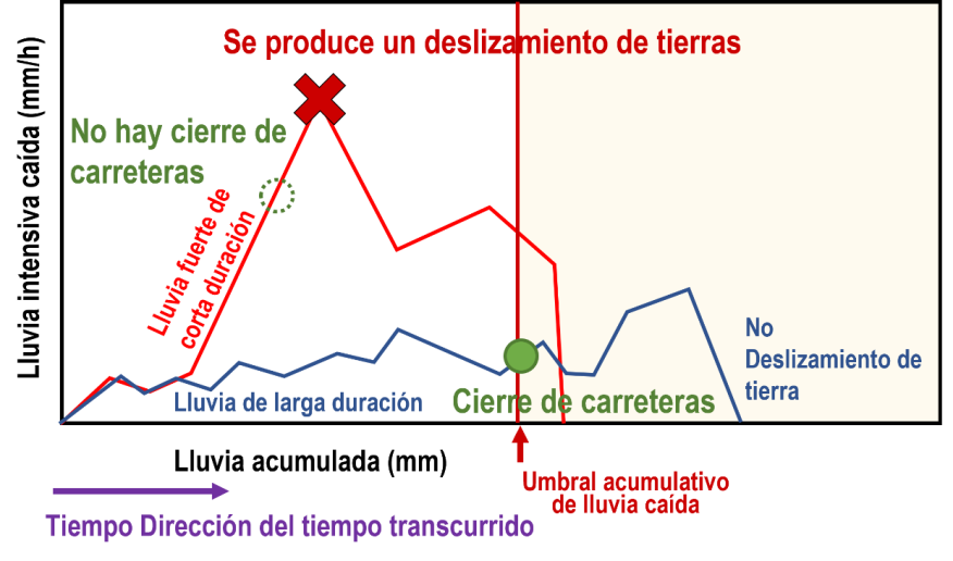 Figura 3.4.4.2 Umbral actual de cierre de carreteras - Imagen esquemática del método de precipitación acumulada