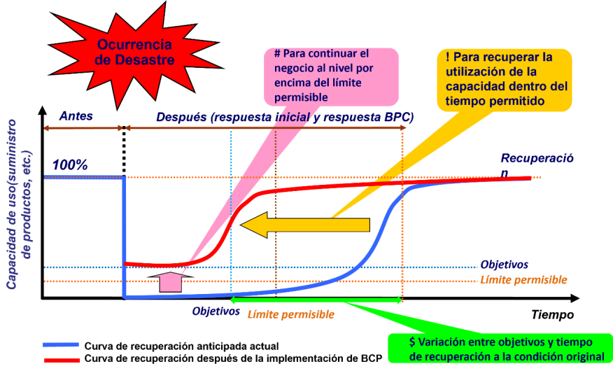 Figura 3.2.1.1. Concepto de planificación de la continuidad de las actividades