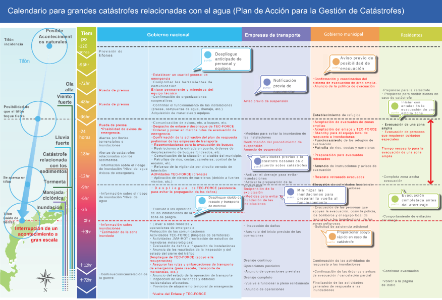 Figura 3.2.2.3. Ejemplo de calendario para catástrofes a gran escala relacionadas con el agua