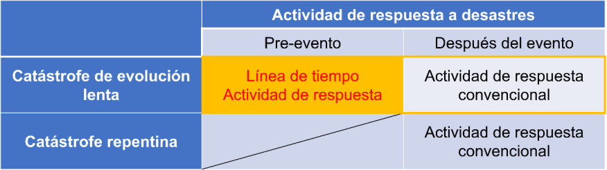Tabla 3.2.2.1. Esquema de la planificación cronológica de la respuesta en caso de catástrofe