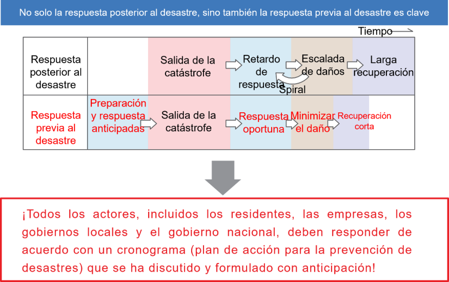 Figura 3.2.2.2. Importancia de la respuesta previa a la catástrofe