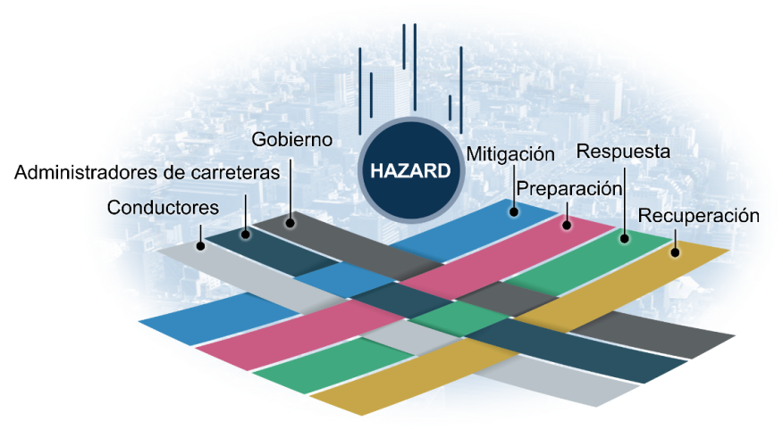 Figura 3.1 Coordinación de gestión de desastres