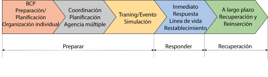 Figura 3.2.3. Fases clave de la gestión de emergencias