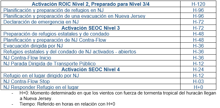 Tabla 3.2.2.3. tabla cronológica de las respuestas al huracán