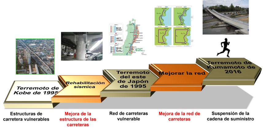 Figura 3.2-1. Cambios en las exigencias de las partes interesadas en la actuación ante catástrofes sísmicas en Japón