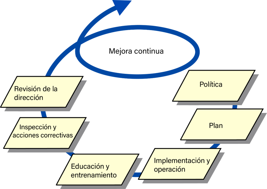 Figura 3.2.1.3. Mejora continua del plan de continuidad de las actividades