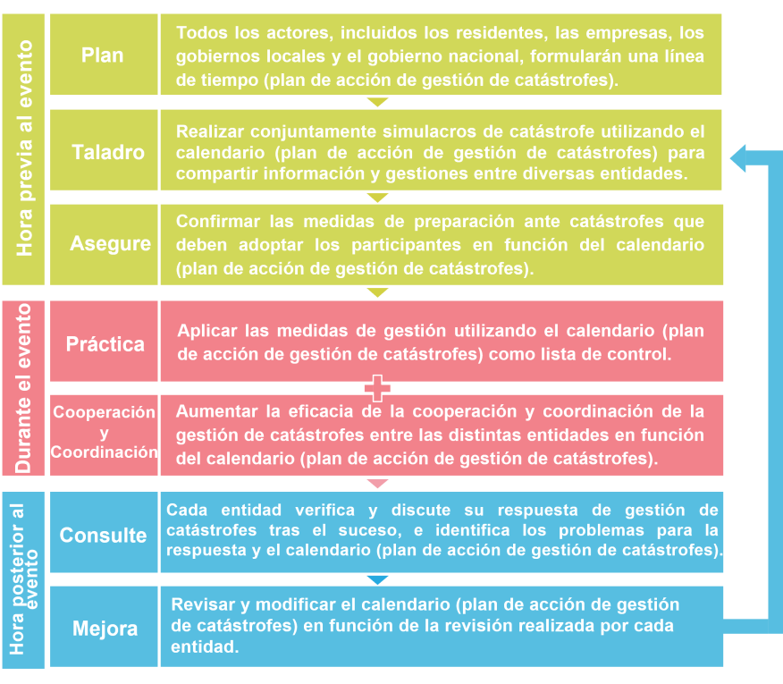 Figura 3.2.2.4. Ciclo continuo de actualización del plan cronológico de respuesta a las catástrofes