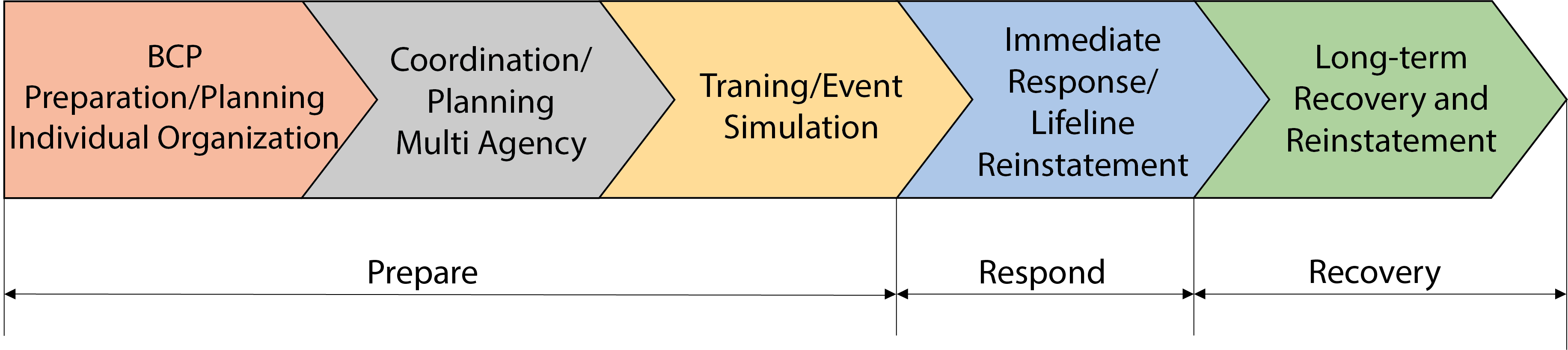 Figure 3.2.3. Key phases in emergency management