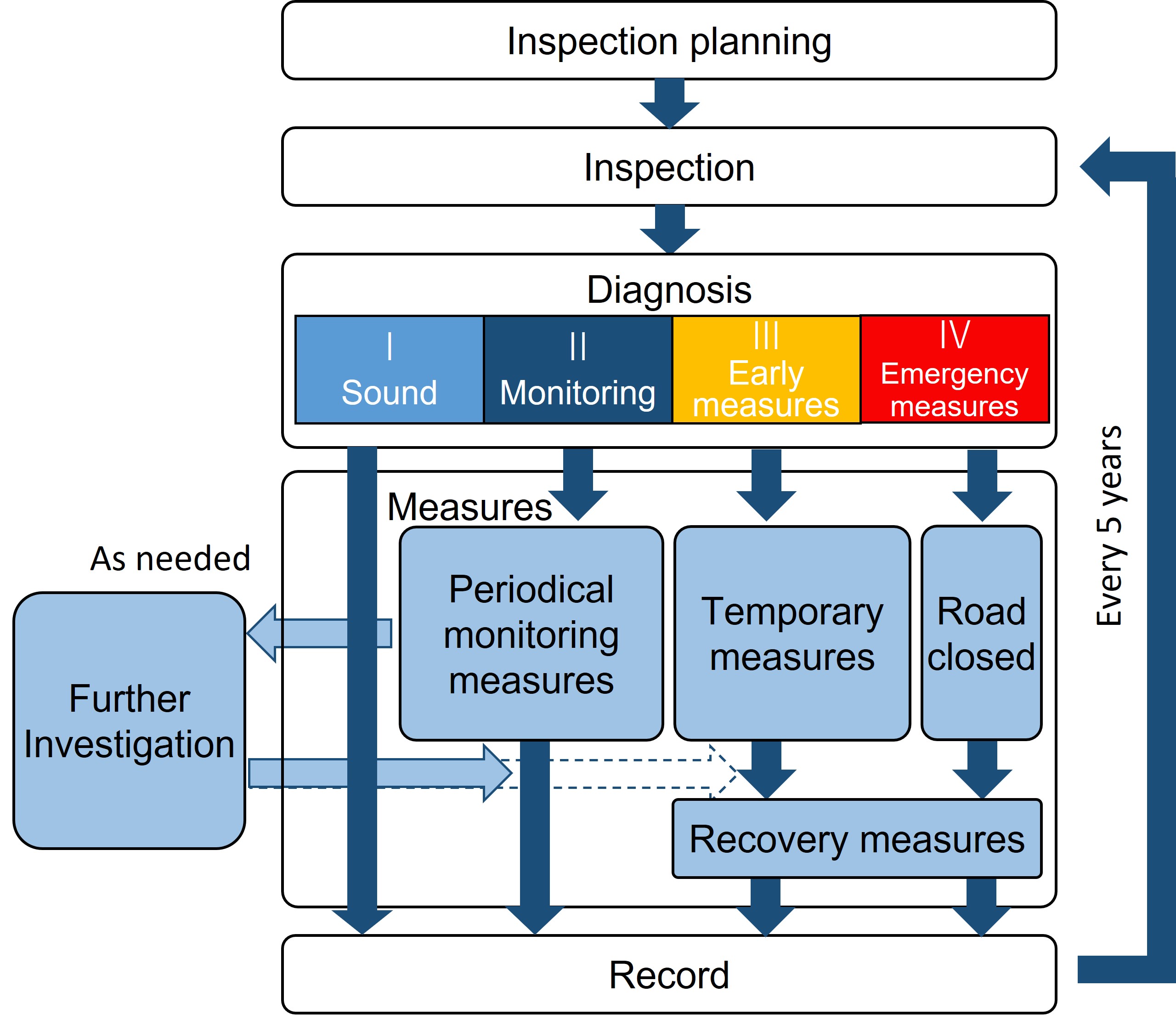 Figure 3.3.2.2 Maintenance management flow for slope structures