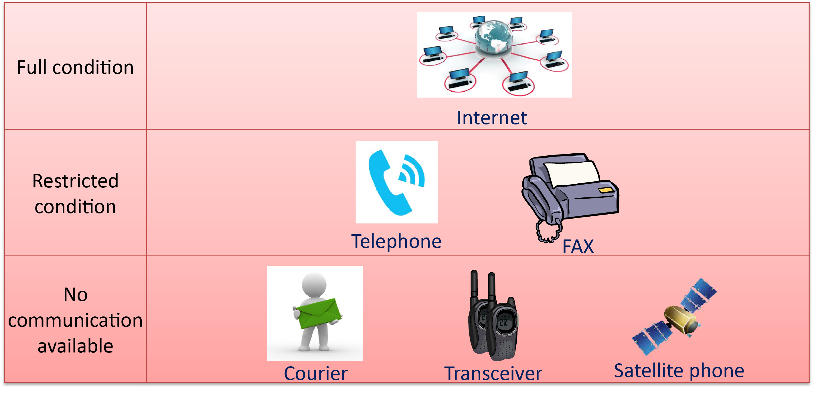 Figure 4.2.2.10 Preparedness in Communication Tools where Communication is Restricted