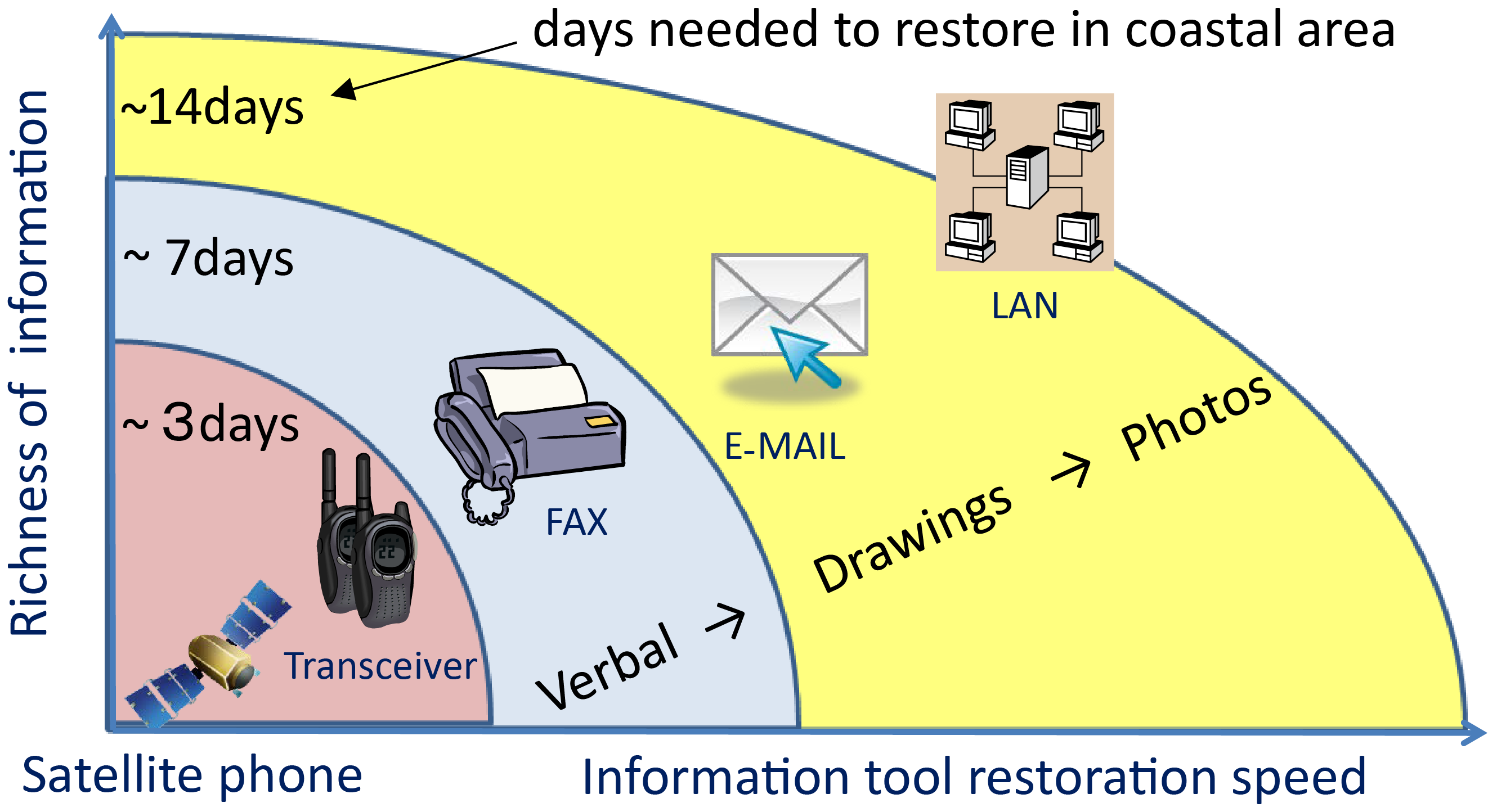 Figure 4.2.2.11 Communication Speed with the Recovery of Communication
