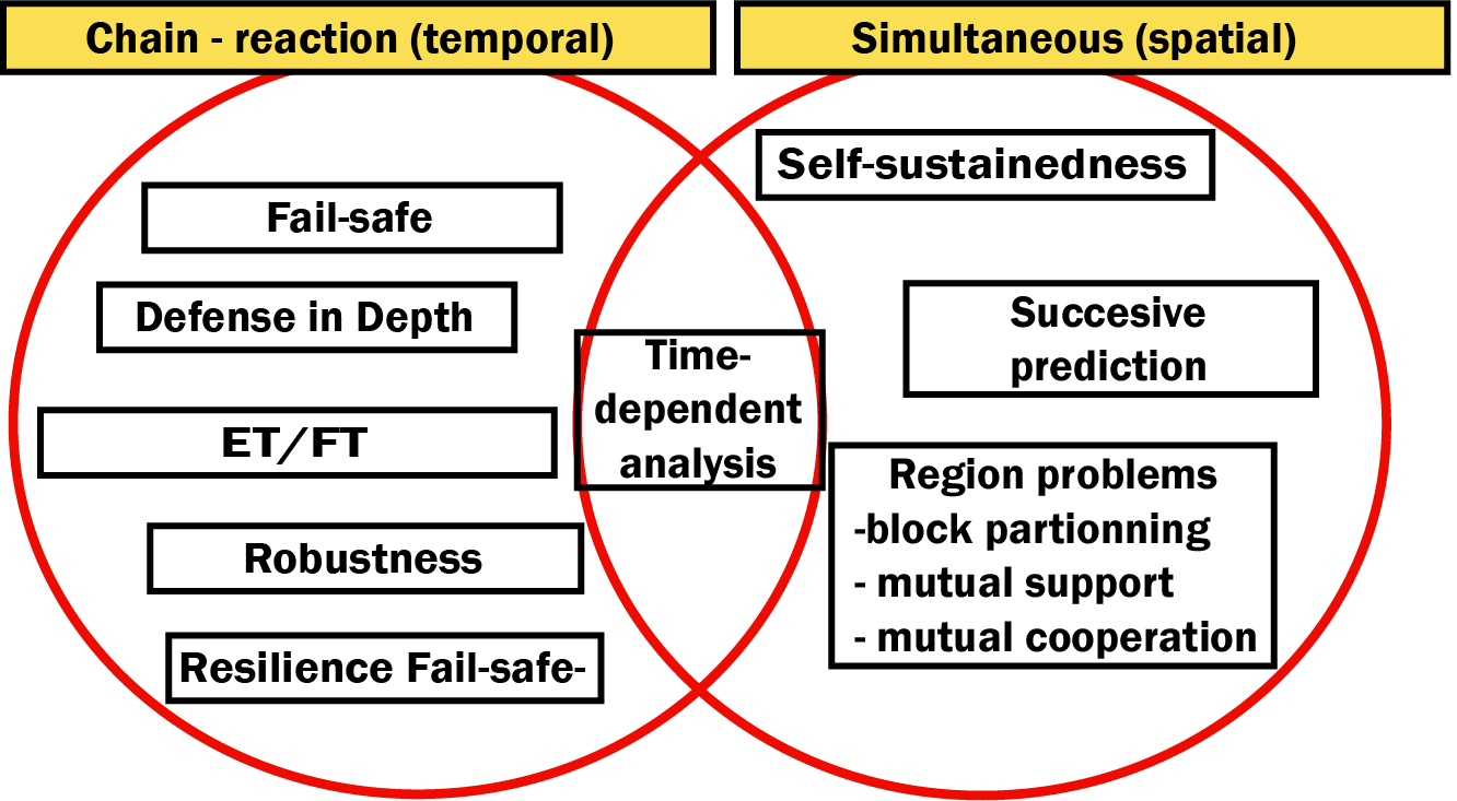Figure 5.2.1.4.3 Key Words Introduced in Chain-Reaction and Simultaneous Type of Disasters
