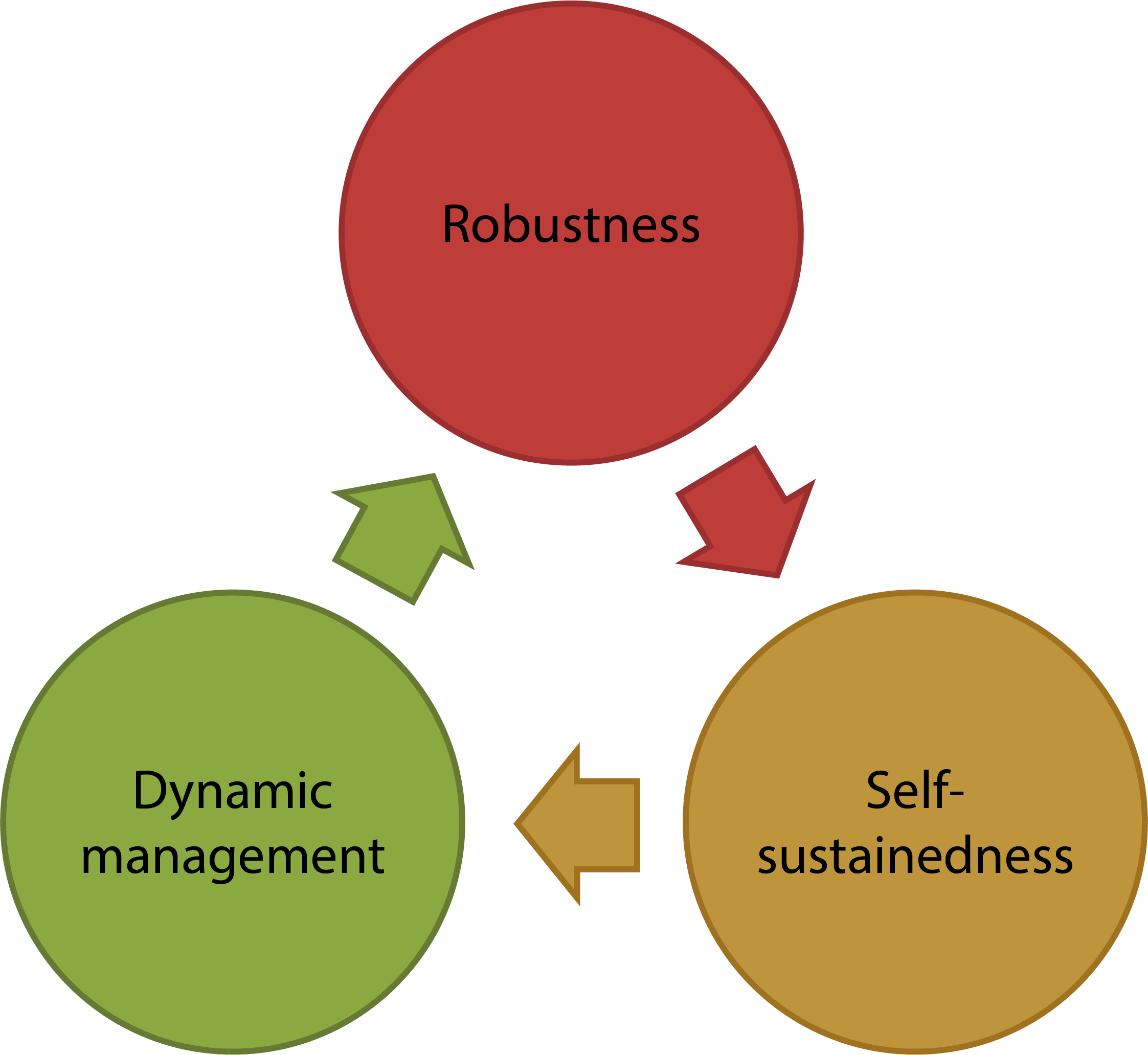 Figure 5.2.2 – Important key words for managing road emergency situations