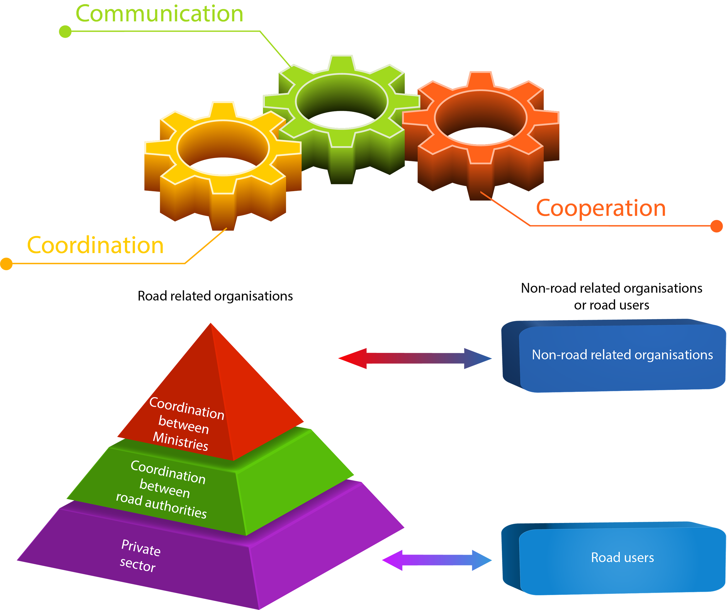 Figure 5.2.1.4.2.2 – Communication development process and coordination pyramid